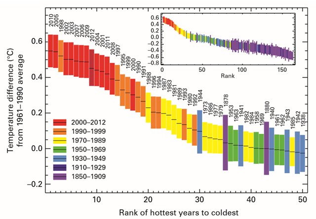 Global ranked surface temperatures for the warmest 50 years, ending in 2012. Inset shows global ranked surface temperatures from 1850. The size of the bars indicates the 95 per cent confidence limits associated with each year. Values are simple area-weighted averages for the whole year. Graphic: WMO