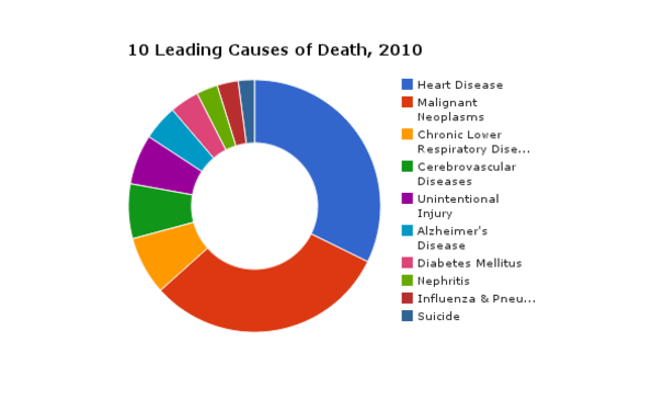 [10-leading-causes-of-death-2010_large%2520%25281%2529%255B4%255D.png]