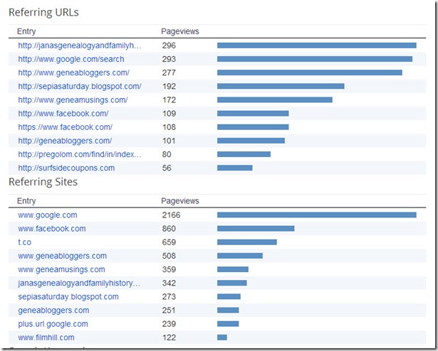 Blogger Referring URLs as of April 3, 2013 Cropped