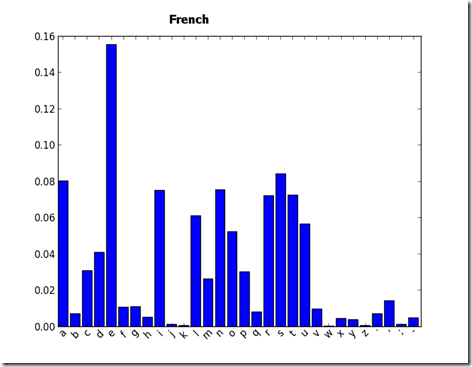 Rel_freq_french_20000_chr