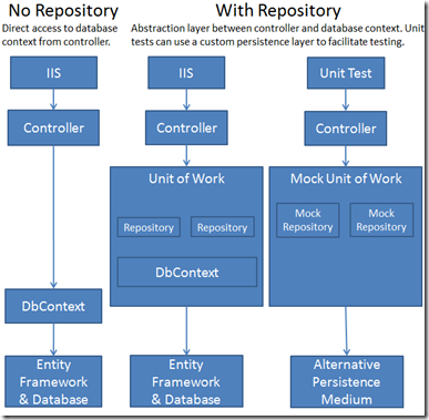 用Repository Pattern抽離對Entity Framework的依賴 - iT 邦幫忙::一起幫忙解決難題，拯救 IT 人的一天