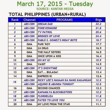 Kantar Media National TV Ratings - March 17, 2015 (Tuesday)