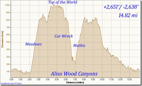 My Activities aliso wood cyns 9-15-2011, Elevation - Distance