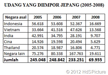 TABEL UDANG YANG DIIMPOR JEPANG (2005-2008)