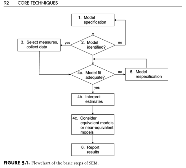Sem flowchart