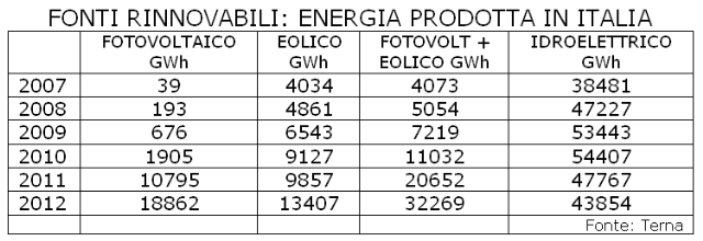 [Fonti%2520rinnovabili.%2520Energia%2520prodotta%2520in%2520Italia%255B11%255D.gif]