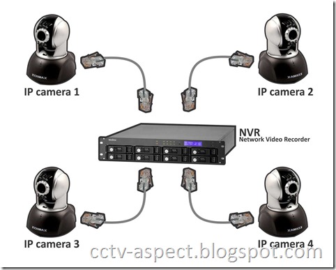 ip camera system