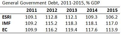 General Government Debt 2011-2015 (2)