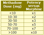 Methadone Dose