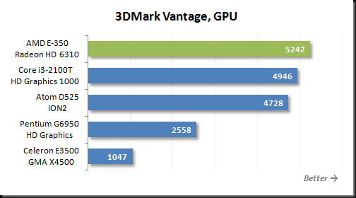 Blog H T P C: Comparativa AMD E-350 vs. Intel i3-2100T
