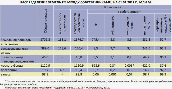 Распределение земель РФ между собственниками