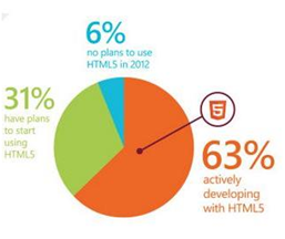Usage of HTML5