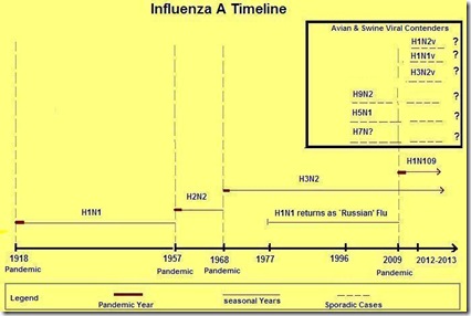 Influenza Timeline 2012