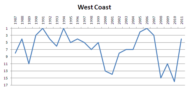 afl - wce chart