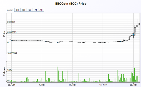 BBQCoin vs Bitcoin Price Trend