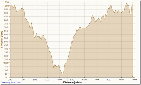 Running No Name, No Dogs, BFI, El Moro Ridge, Missing Link, Fence Line Bommer 7-29-2013, Elevation