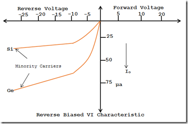 VI Characteristic of Reverse biased PN Junction