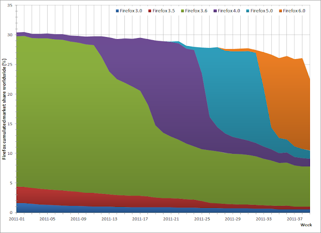 Firefox market share breakdown worldwide 2011