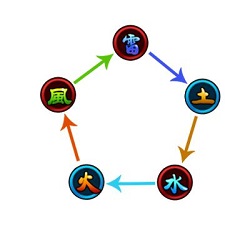 Hệ các ninja trong game Naruto Coming Hệ các ninja trong game Naruto Coming