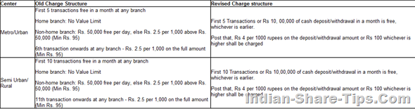 axis bank transaction charges