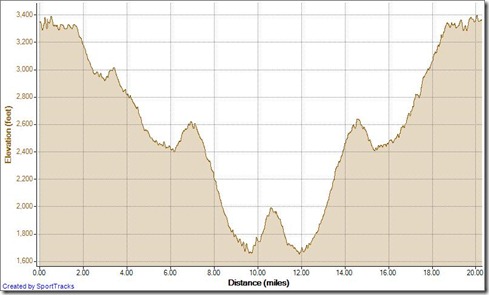 Running Candy Store Loop w- viejo tie 2-18-2013, Elevation - Distance
