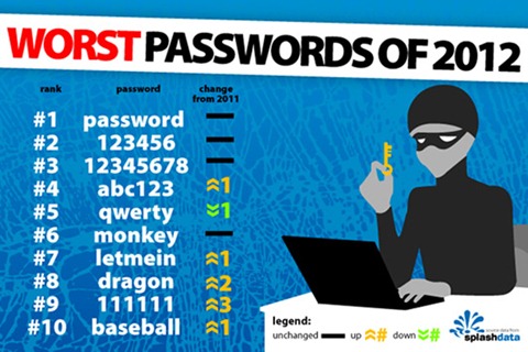Los password más usados