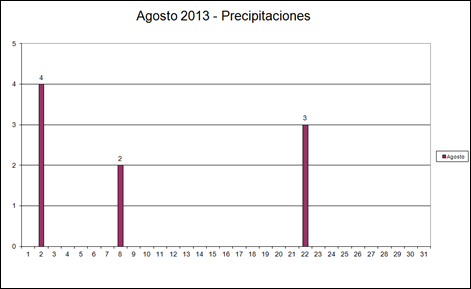 Precipitaciones (Agosoto 2013)