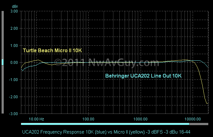 UCA202 Frequency Response 10K (blue) vs Micro II (yellow) -3 dBFS -3 dBu 16-44