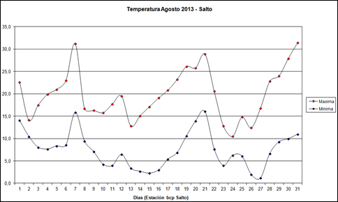 Temperaturas Maximas y Minimas (Agosto 2013)