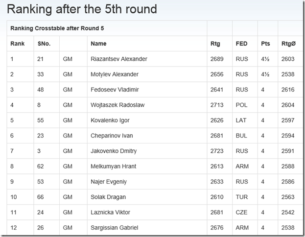 Top 12 standings after round 5, EICC 2014