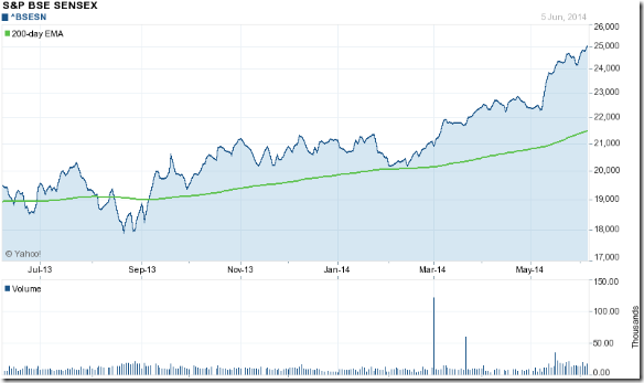 Sensex_1yr_Jun0614