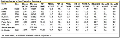 malaysia banking sector