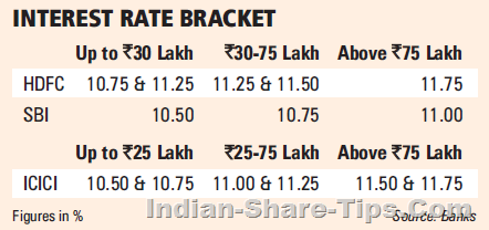 Home loan rates