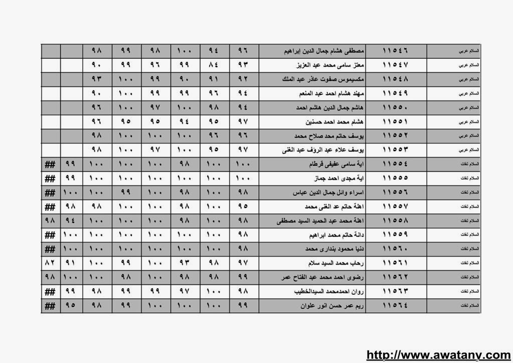 نتيجة الشهادة الابتدائية بالقليوبية 2014 الترم الاول حصر الاسماء بالدرجات