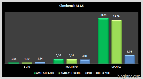 Cinebench R11.5 AMD A10 6700