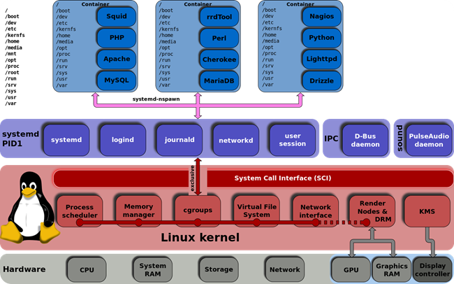 Linux vs Systemd, il demone si sveglia.