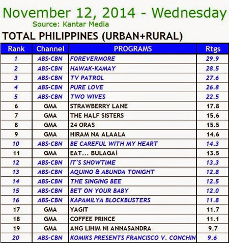 Kantar Media National TV Ratings - Nov 12, 2014 (Wednesday)