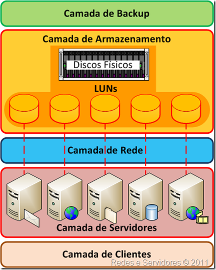 Virtualização de Armazenamento Virtualização de Armazenamento