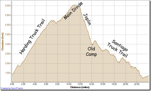 Running Harding, MD, Joplin, Old Camp, Santiago Truck Trail, Modjeska Grade-Cyn 12-15-2012, Elevation - Distance