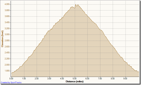 My Activities Holy Jim out-and-back 6-16-2012, Elevation - Distance