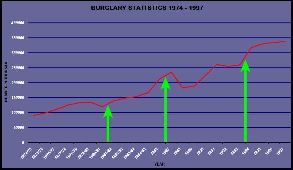 BURGLARY STATISTICS SA 1974_1997