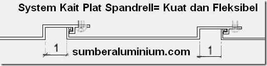 Proses Pemasangan Bahan Spandrell