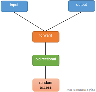 iterator_categoty_hierarchy