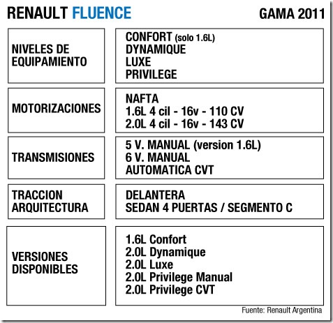 Renault Fluence. Gama 2011
