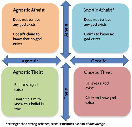 Agnostic or Atheist