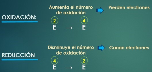 Oxidación y Reduccion - Reacciones Rédox