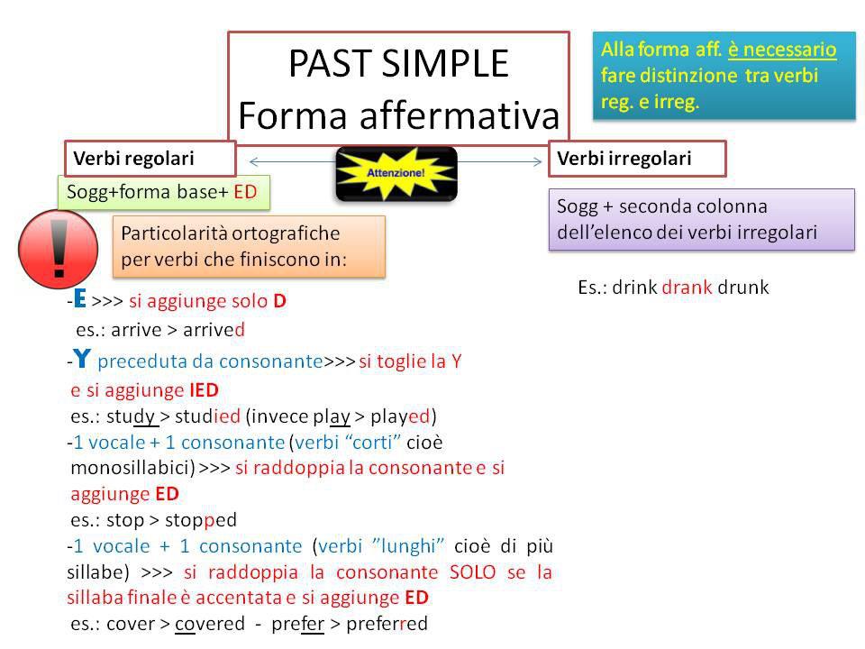 Come Si Forma Il Third Conditional