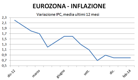 previsioni inflazione 2014