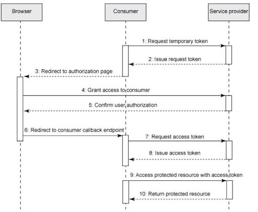 引自：http://www.ibm.com/developerworks/web/library/wa-oauthsupport/index.html