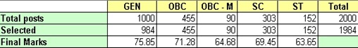 canara bank po cutoffs,canara bank po final results 2012